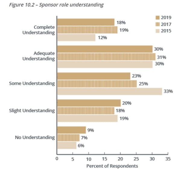 BP 11e - Fig 10.2 - Sponsor role understanding